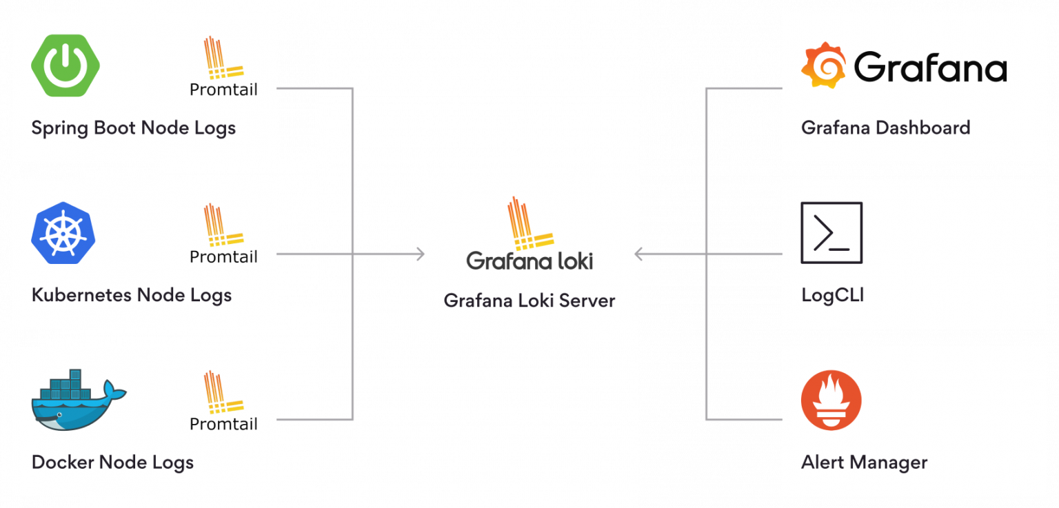 Why Should You Choose Grafana Loki Stack For Log Aggregation