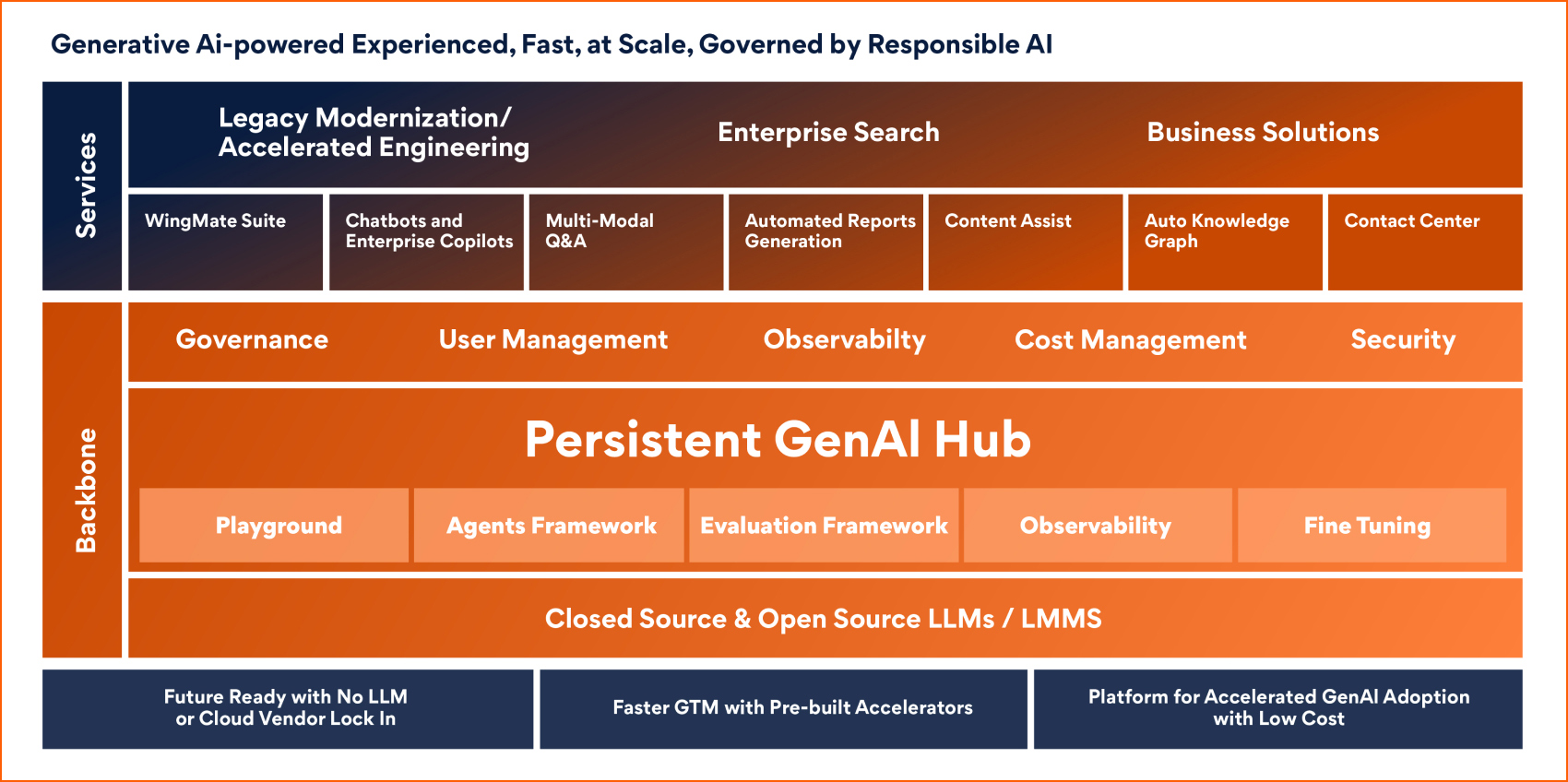 Genai Hub Generative Ai Powered Enterprise Solutions