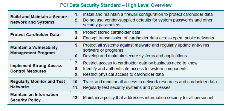 Table 1: PCI DSS Standard requirements (Source: PCI DSS website)