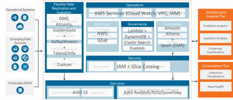 Data Lake Architecture in AWS Cloud | Persistent Systems