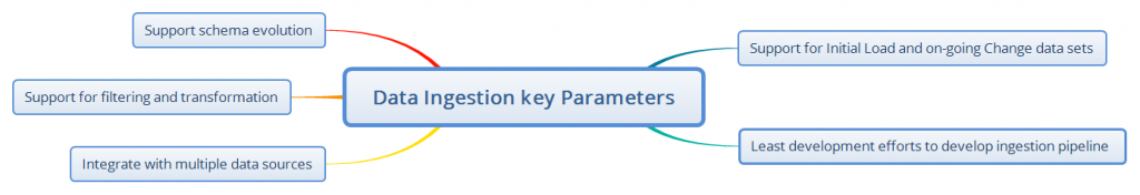 Data Ingestion Key Parameters