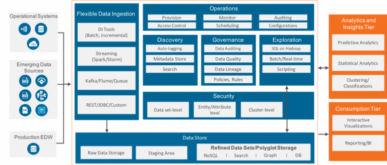 Data Lake Architecture in AWS Cloud | Persistent Systems