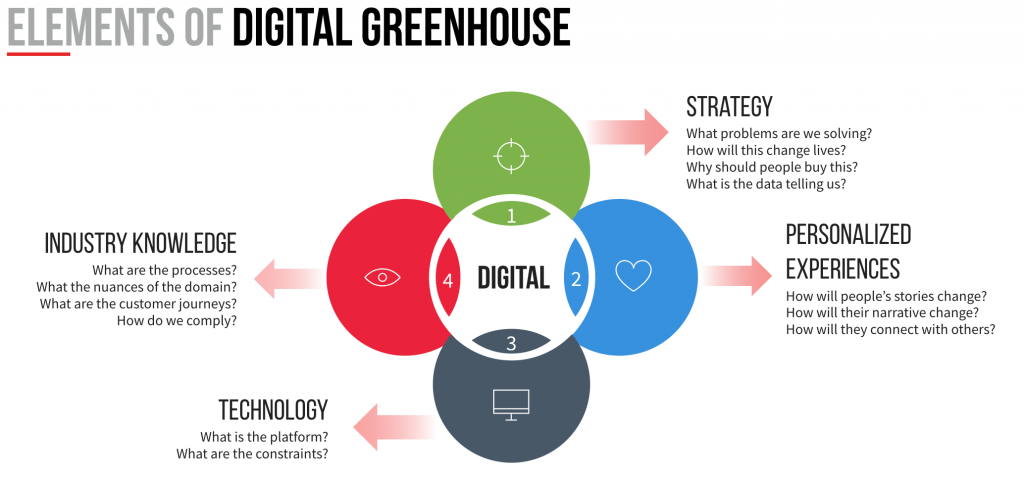 Elements of Persistent’s Digital Greenhouse