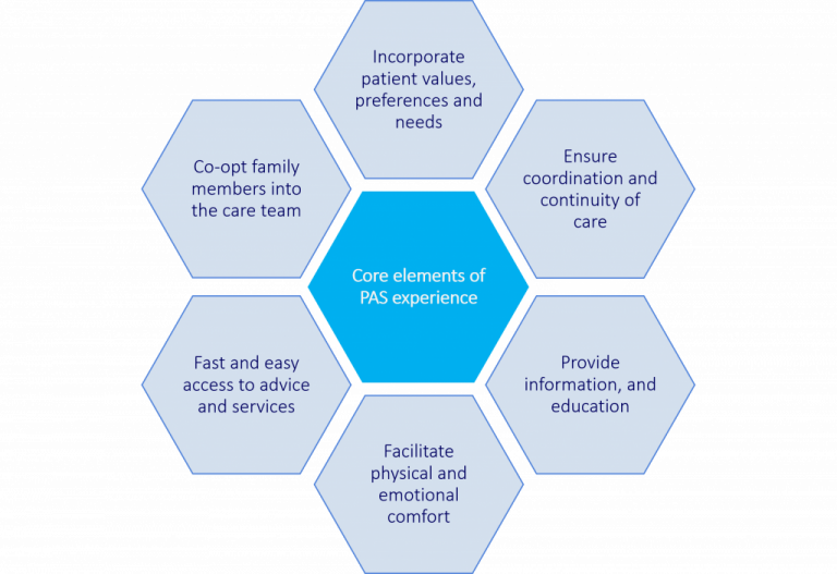 Don’t pass up on PAS: The ‘Patient Access Services’ path to enhanced ...