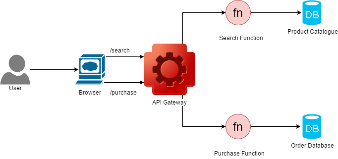 Serverless Blog Image 1