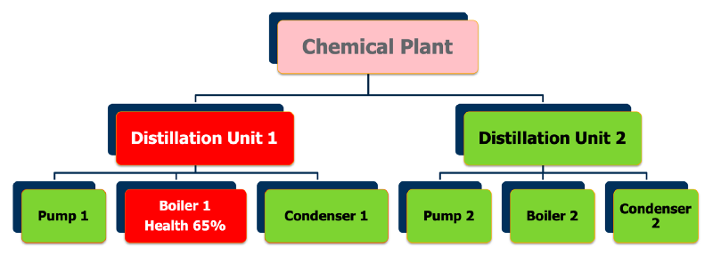 Figure 2: A simplistic view of how a Digital Twin hierarchy helps plan maintenance