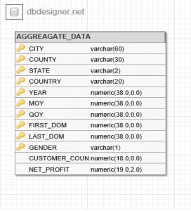 Aggregate data