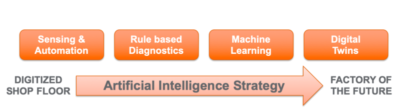 Figure 1: From Digitization to Artificial Intelligence