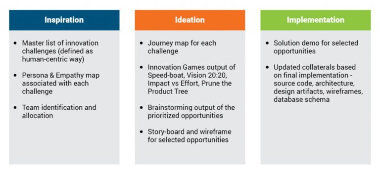 Hacking Innovation- Building Solutions in 24 Hours | Persistent