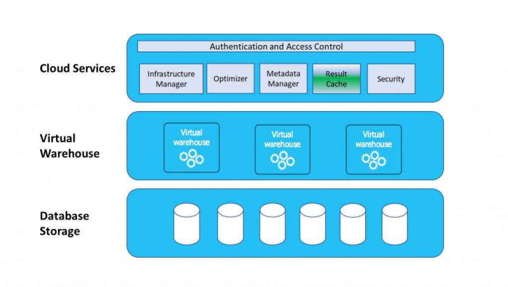 Where the Result Cache is positioned within the Snowflake Architecture