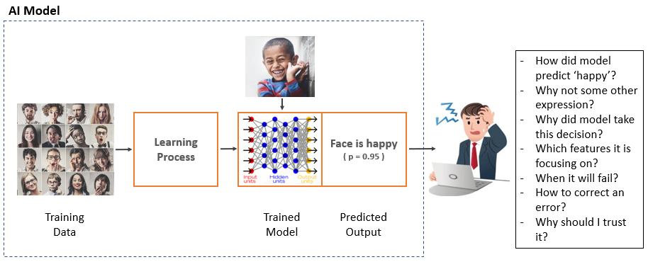 Figure 1. AI Model for Facial Expression Recognition