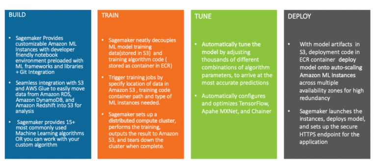 Understanding AWS SageMaker Capabilities: A Detailed Exploration ...
