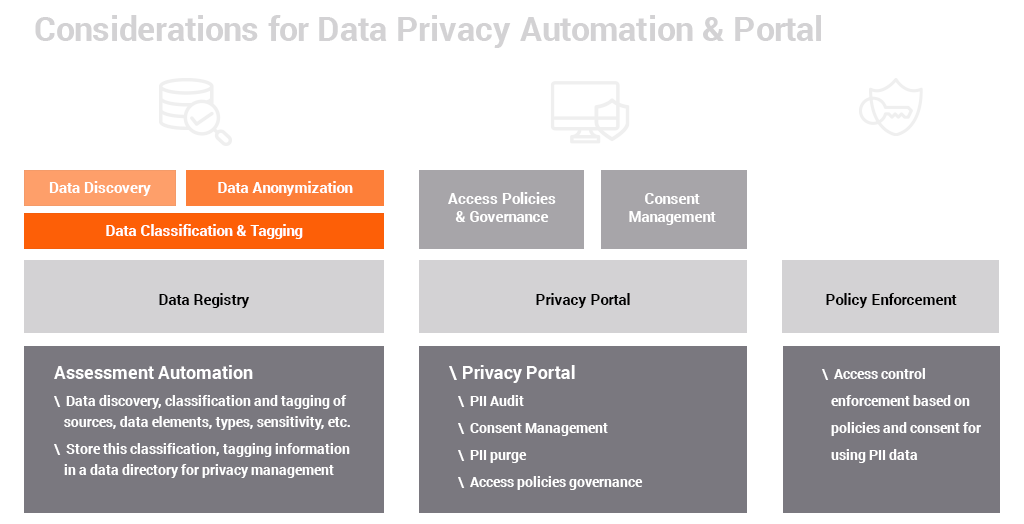 Considerations for Data Privacy