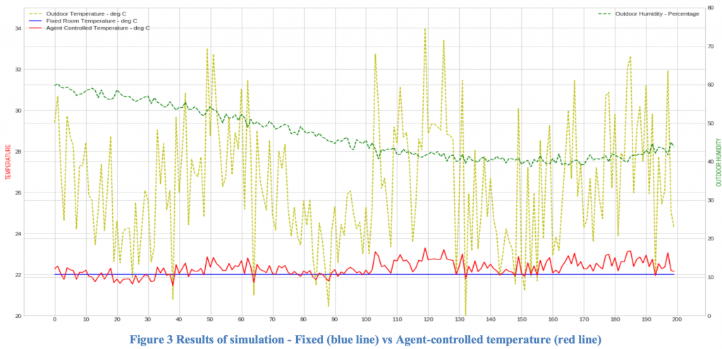 Result of simulation