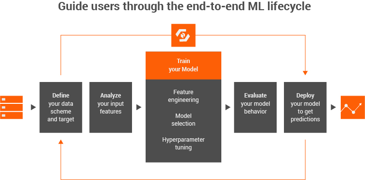 Modeling lifecycle within Google’s AI Platform