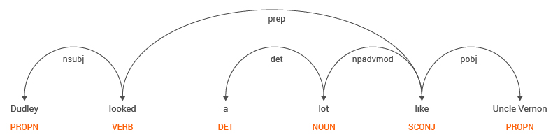 Figure 3: Dependency visualization of sentence.