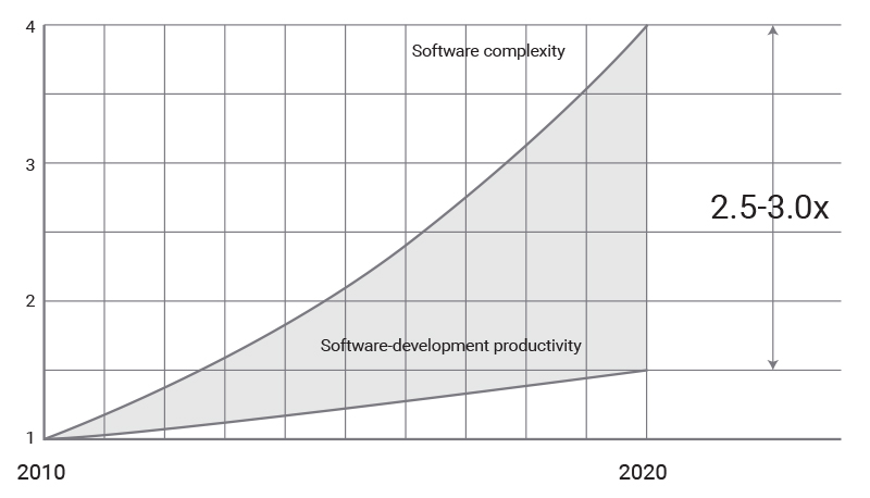 The challenge automotive industry faces