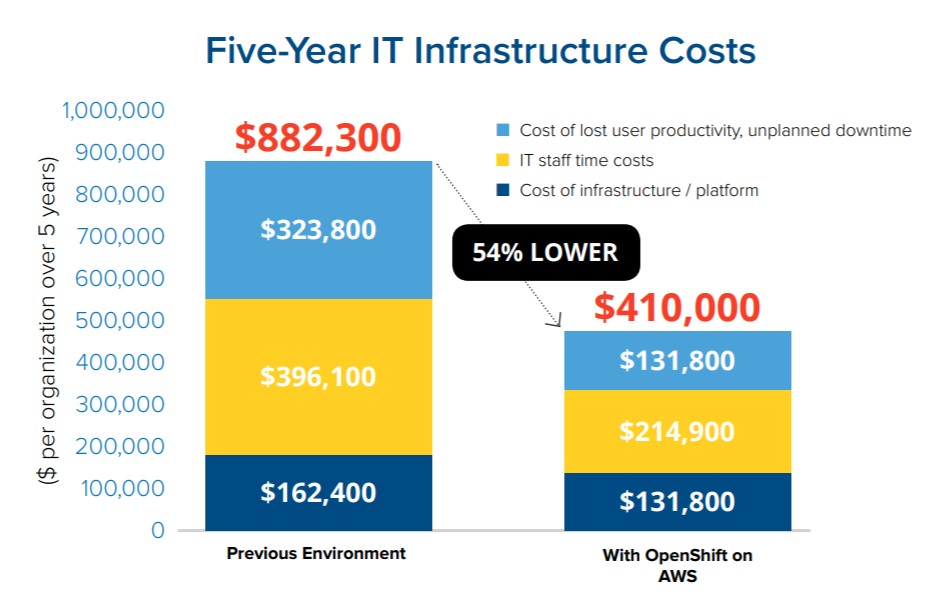 IT Infrastructure Cost