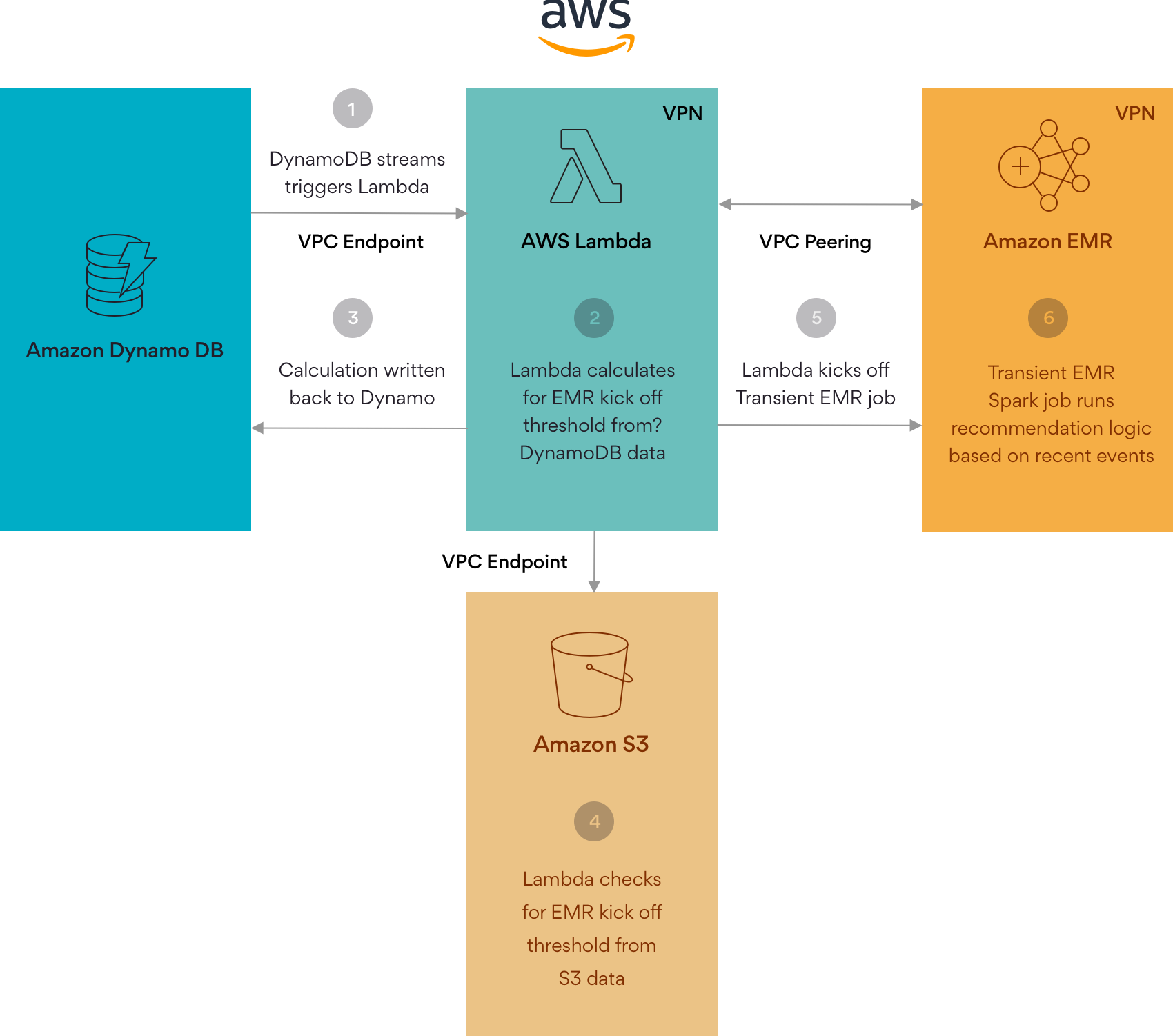 Infographic on Persistent AWS Lambda Architecture Example
