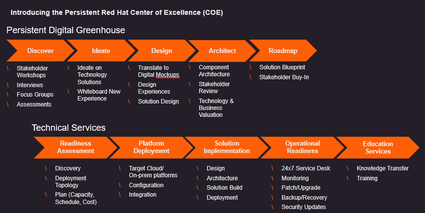 Persistent’s Red Hat Center of Excellence (CoE)