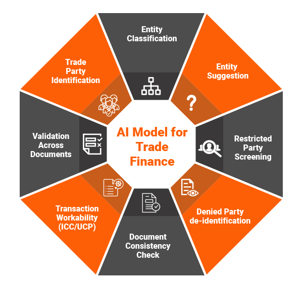 AI model for trade finance