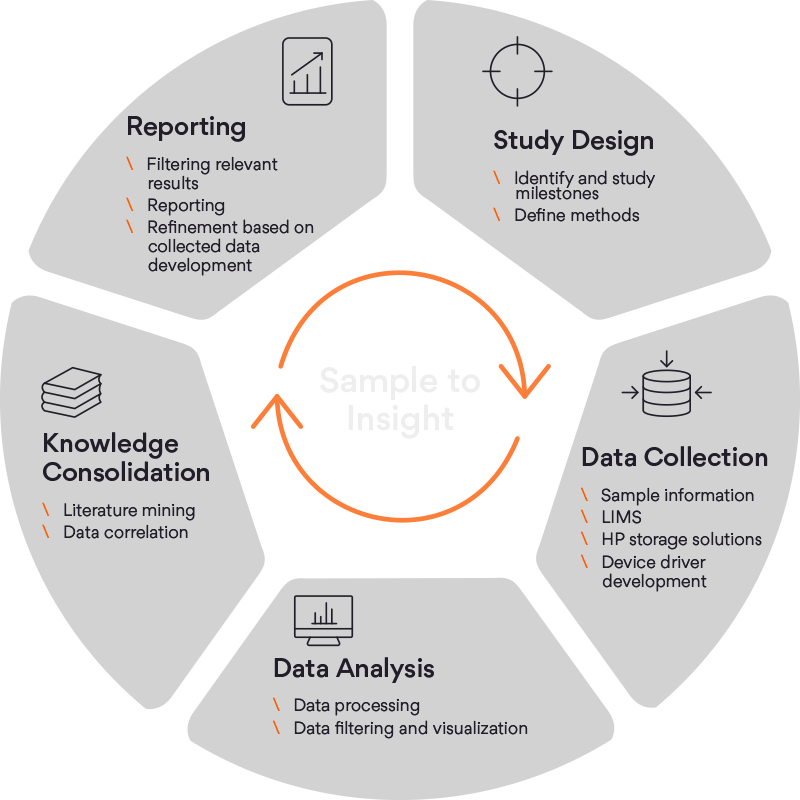 Sample to Insights Process