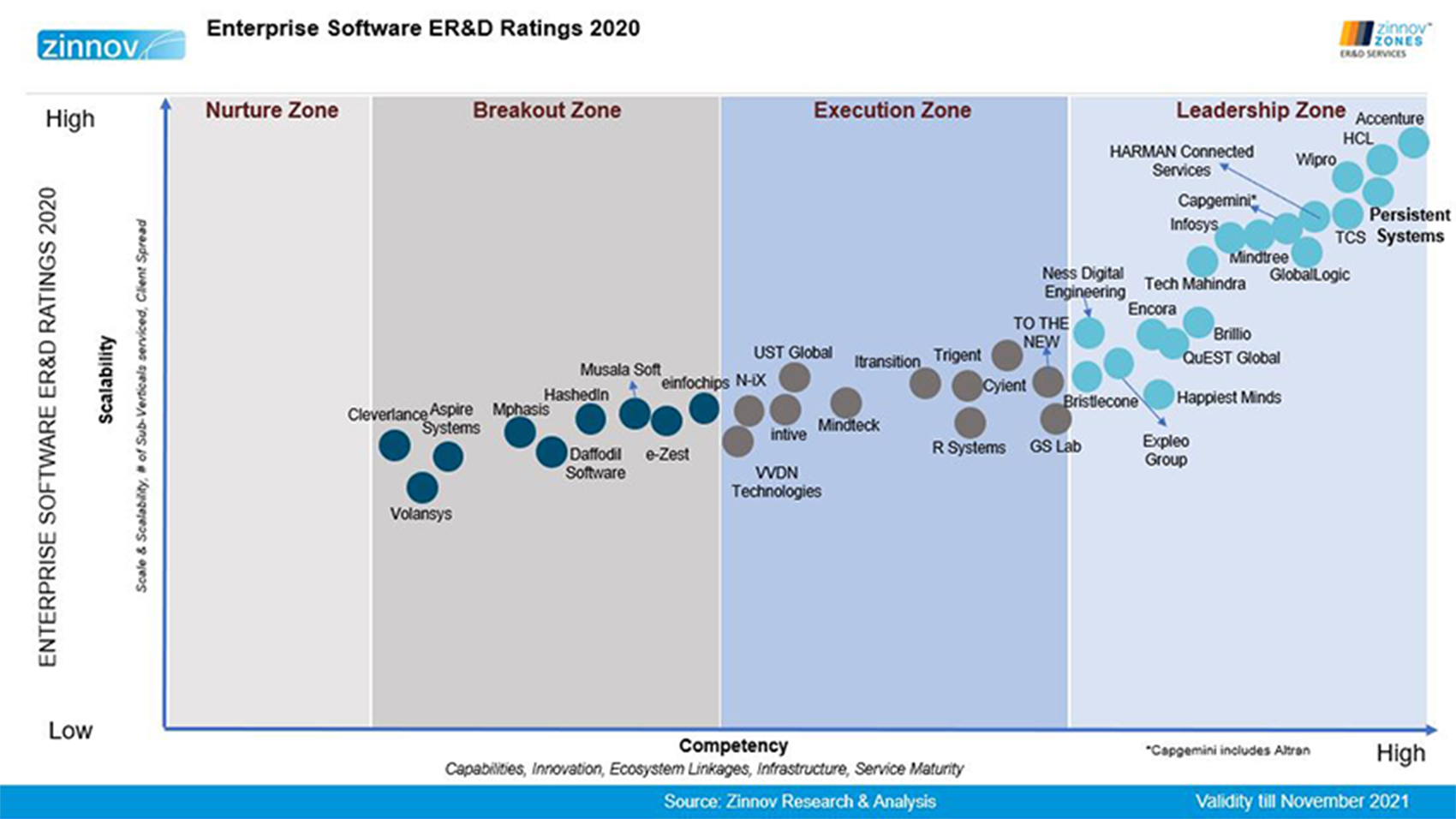 Enterprise Software ER & D Ratings 2020