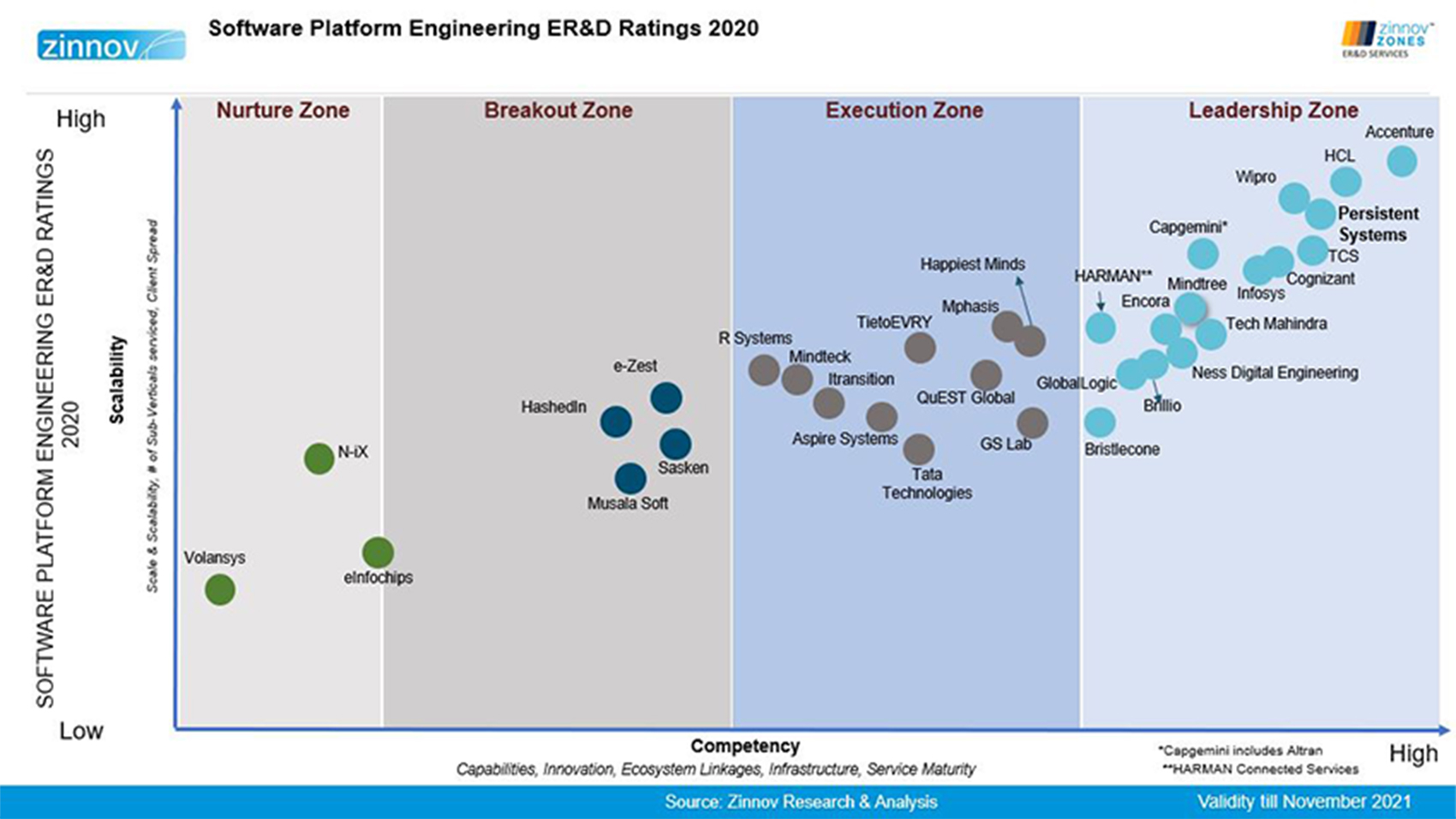 Software Platform & engineering Er & D Ratings 2020