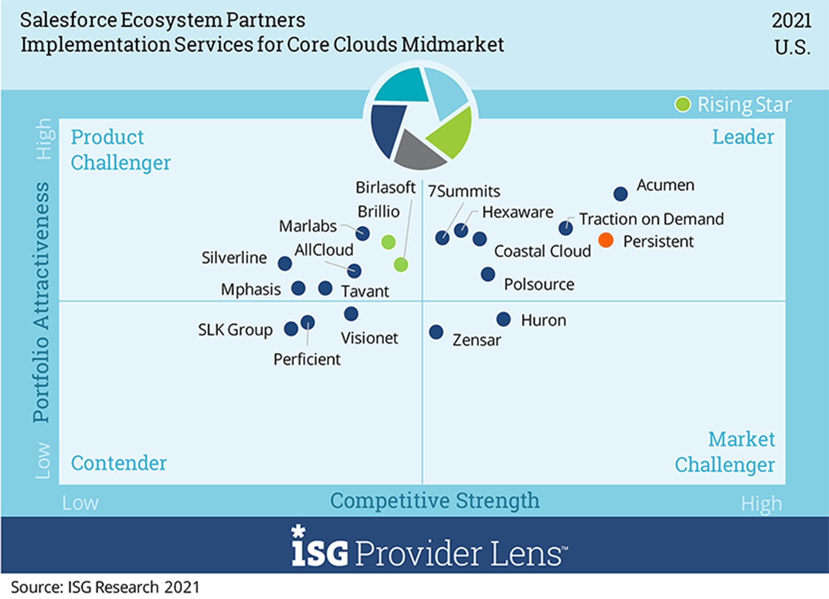 Leader’ in Implementation Services for Core Clouds – Midmarket in U.S. and Germany