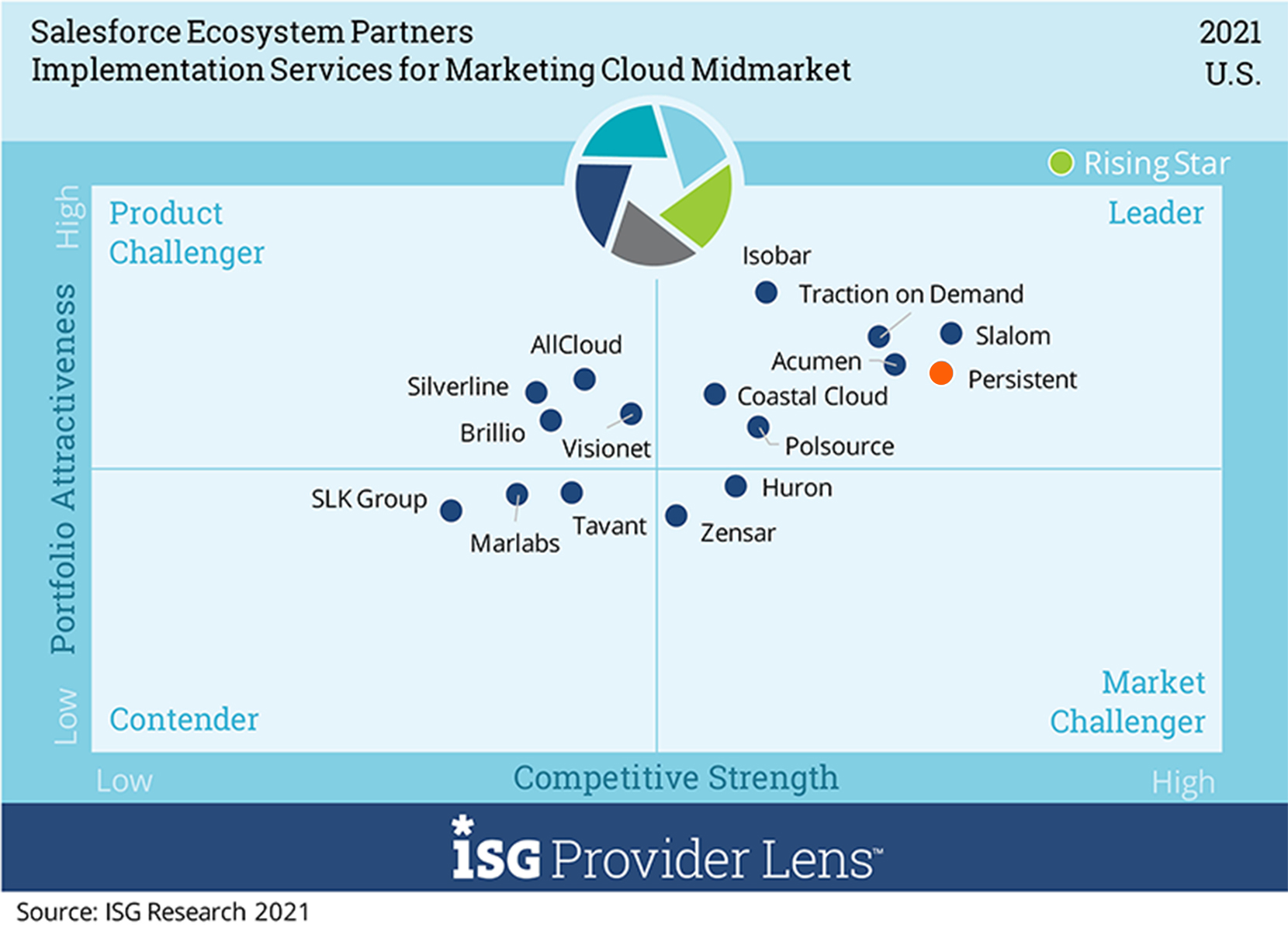 ‘Leader’ in Implementation Services for Marketing Cloud – Midmarket in U.S. and Germany