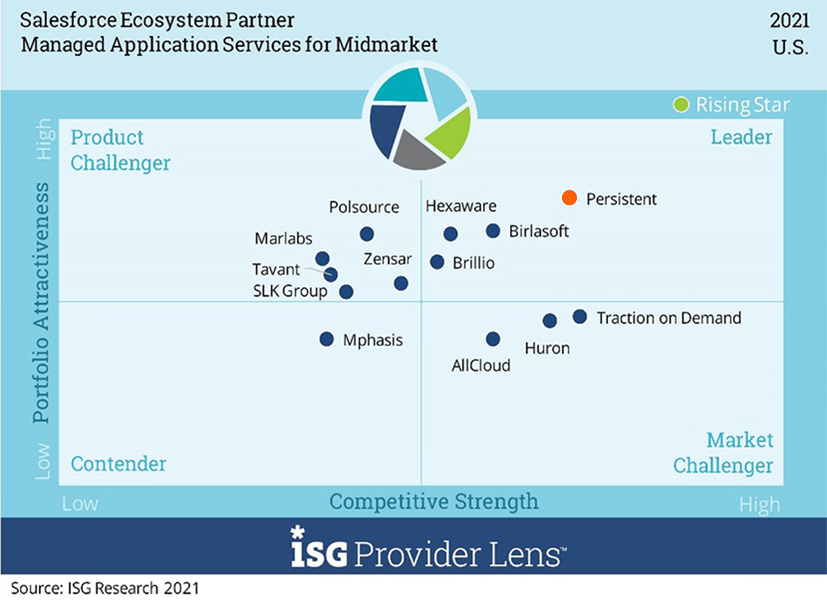 ‘Leader’ in Managed Application Services – Midmarket in U.S. and Germany