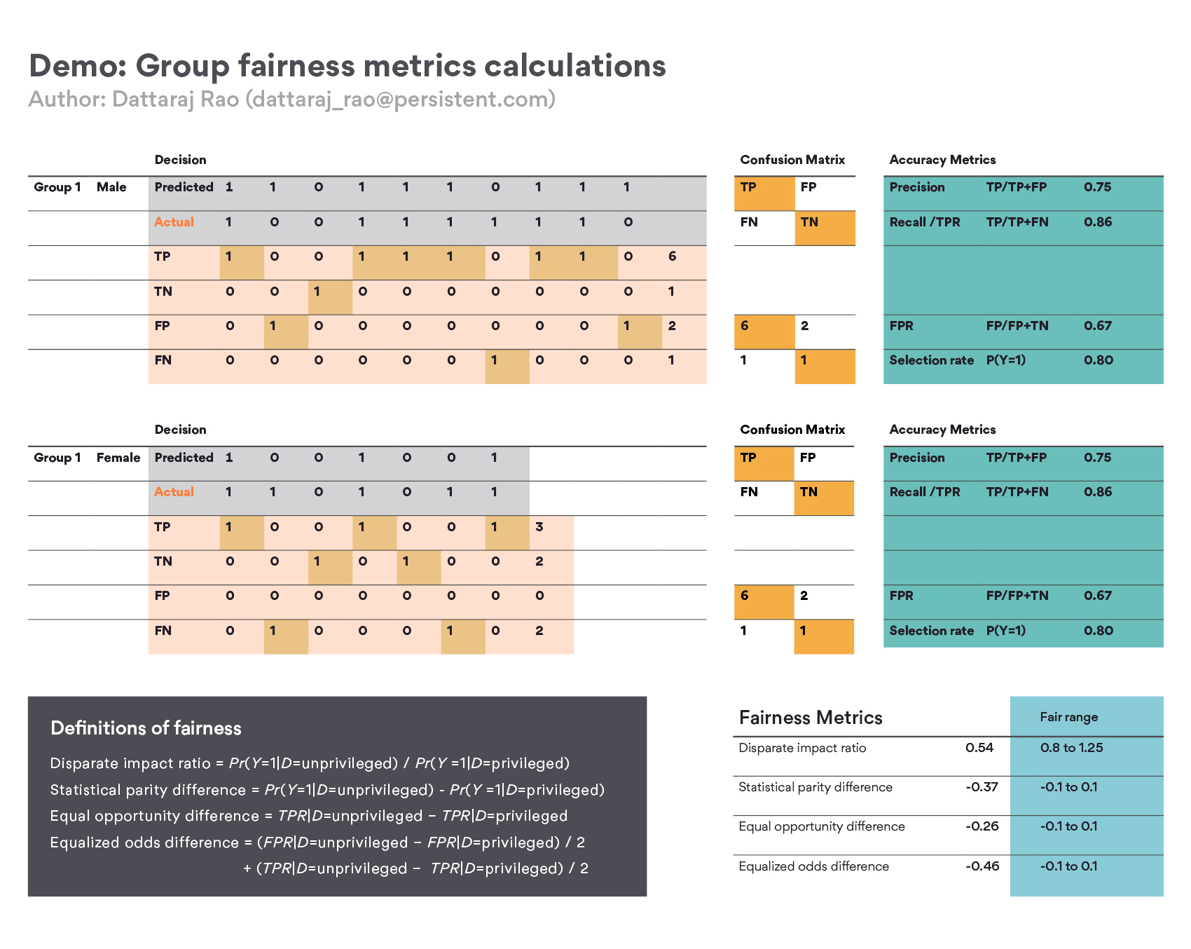 Group Fairness Metrics Calculations