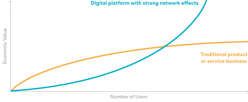 Graph shows power of digital network effect