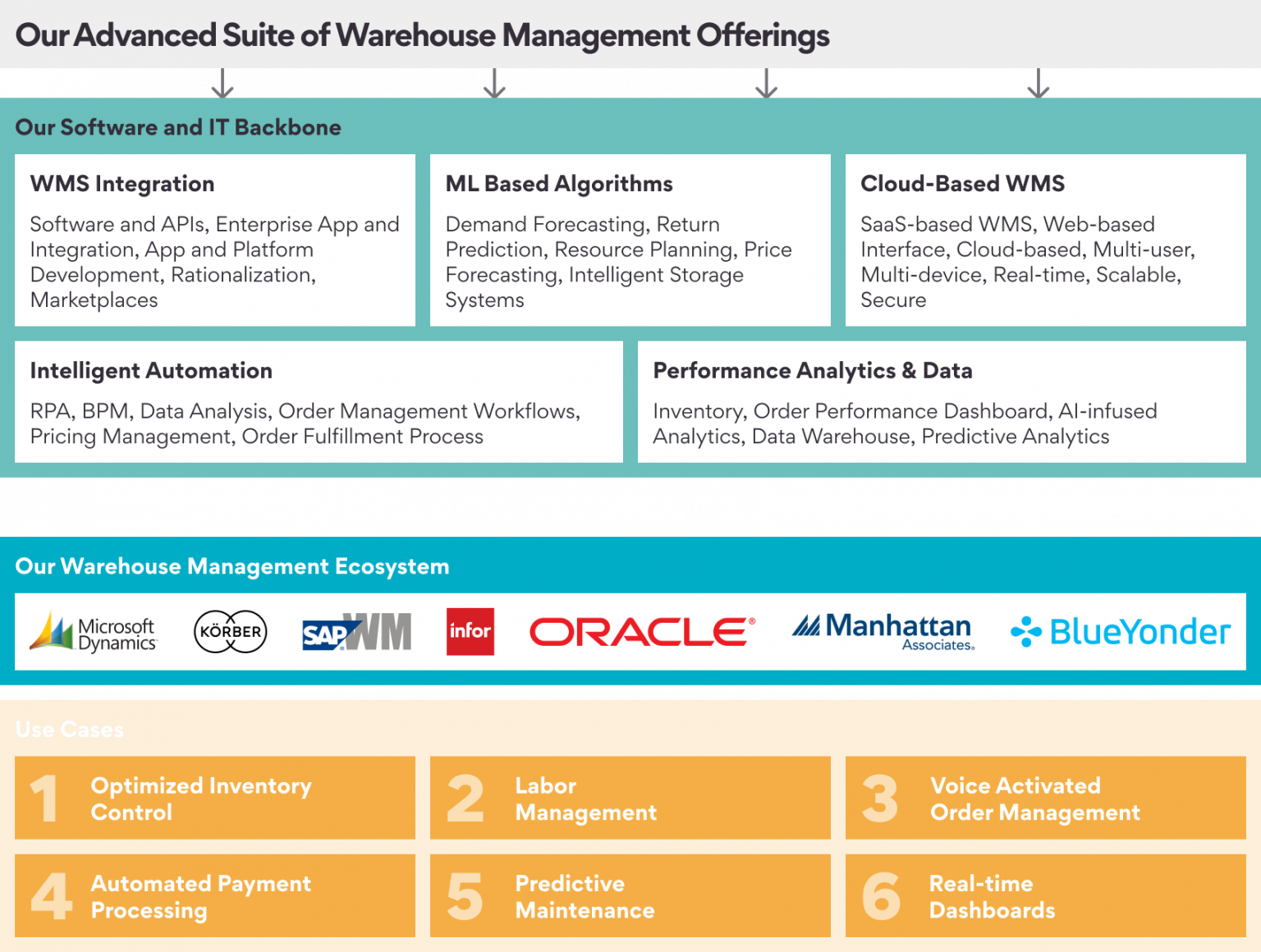 Accelerating value driven Warehouse Automation journey