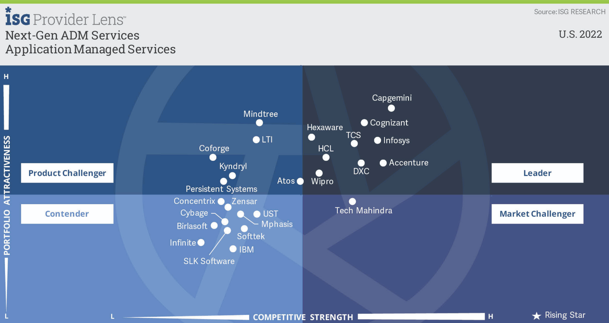 Persistent a Product Challenger in Application Managed Services