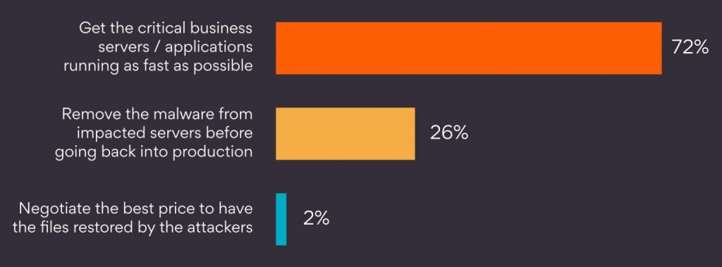 Infographic-for-Gartner-peer-insights-ransomware-survey-Figure-1