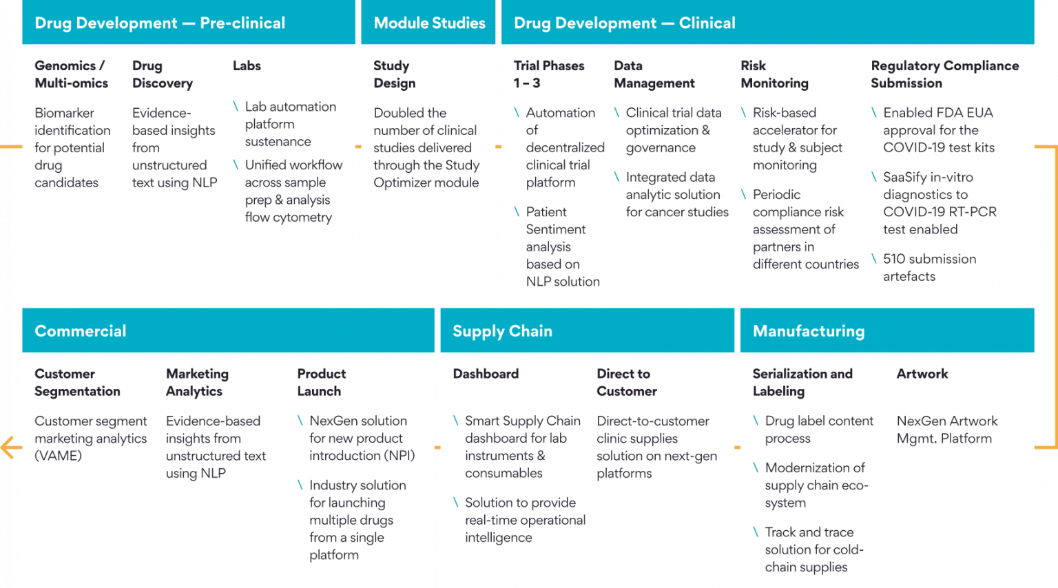 How Does Technology Impact Drug Development Lifecycle?