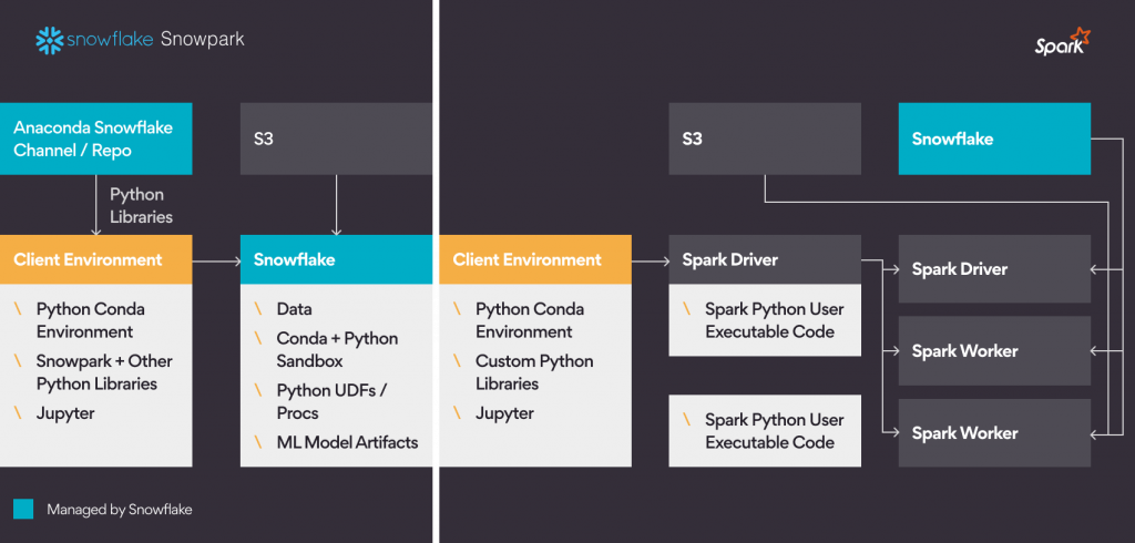 Snowpark and Spark - High Level Architecture