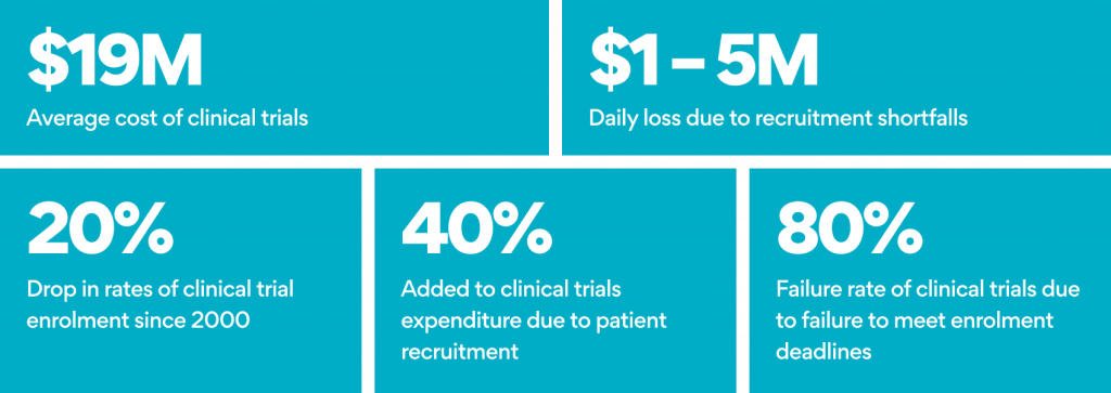 Rising costs of Clinical Trials in Biopharmaceutical Companies