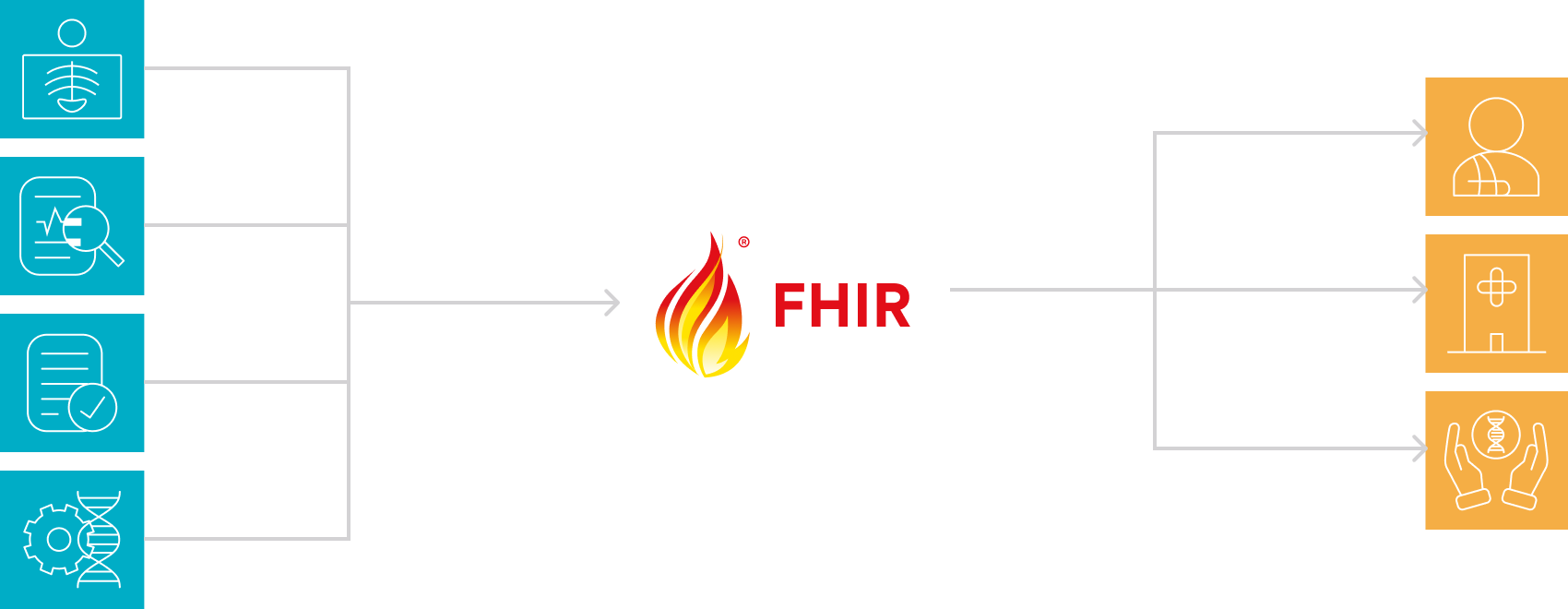 Data interoperability between different systems using FHIR 