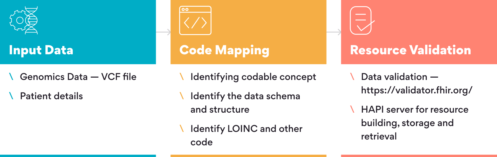 Workflow – Converting patient and genomics data to FHIR compatible resource