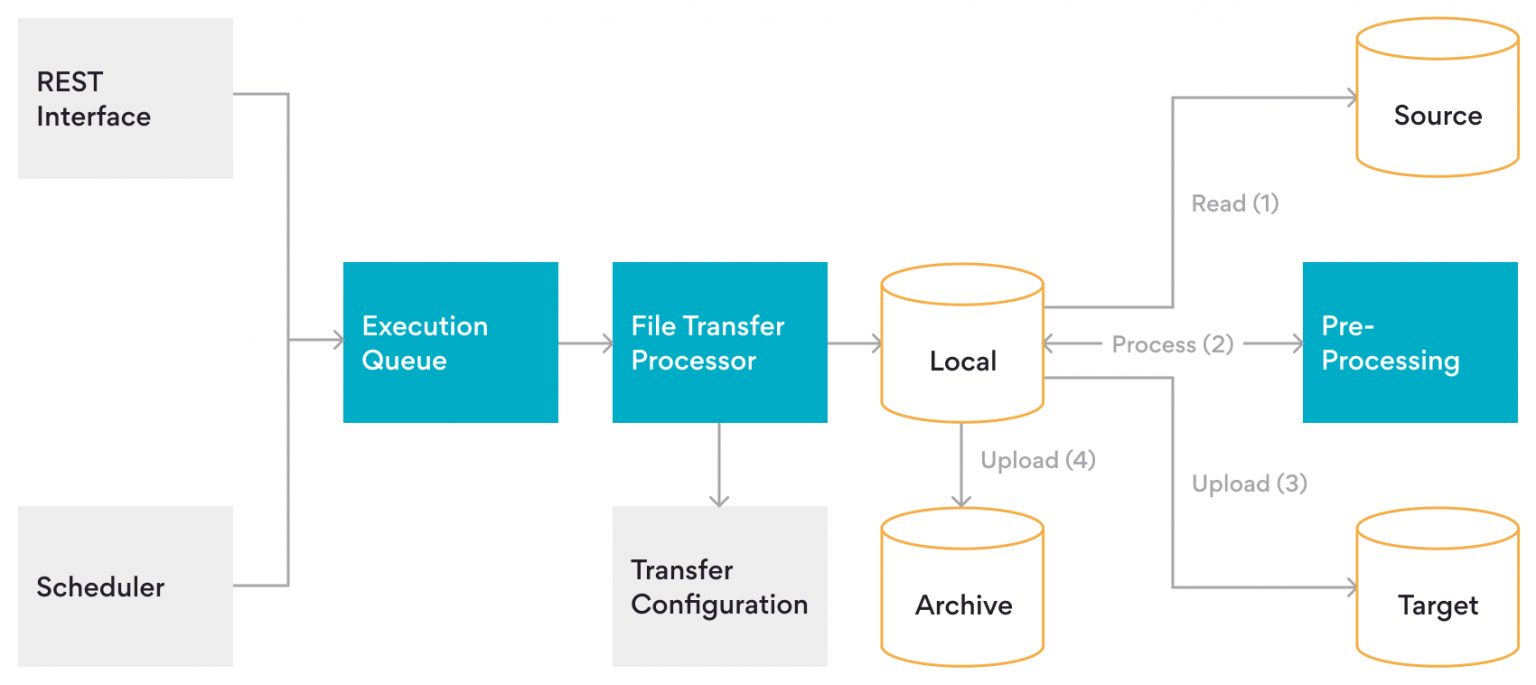 How Can Solution Accelerators Streamline Solution Development?