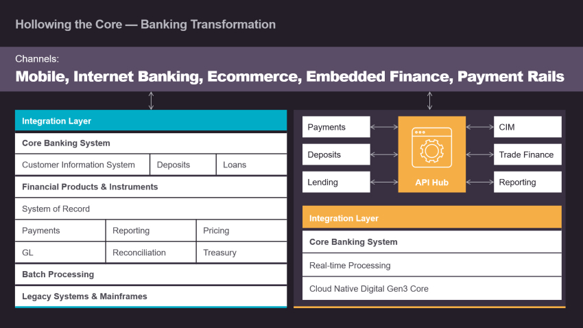 Core Banking System