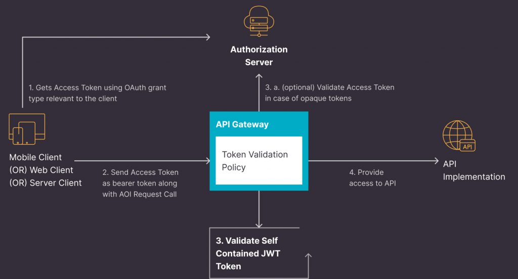 JWT policy token