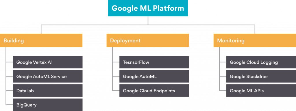 Google ML Platform