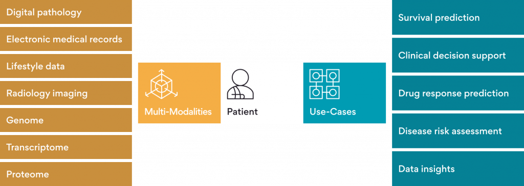 Multi-modal data and its use cases
