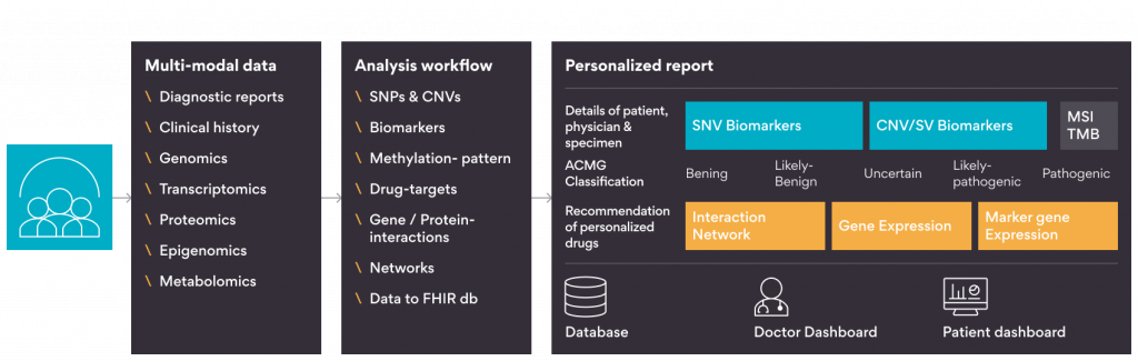 Shiny app for personalized medicine using multi-modal data