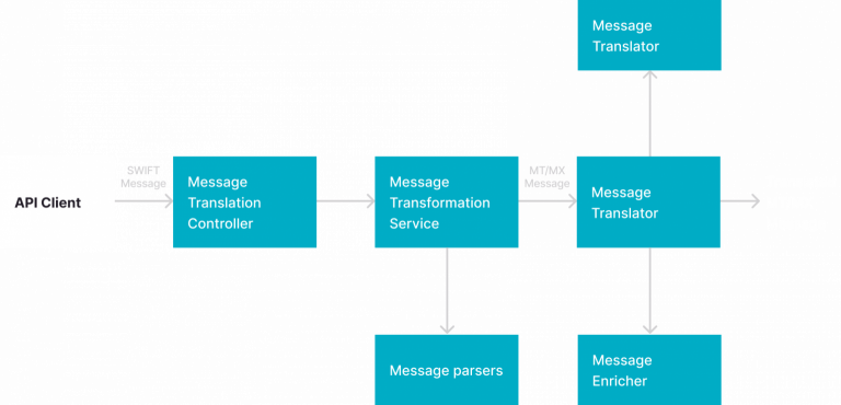 The Migration from Swift MT to ISO 20022 MX Standard