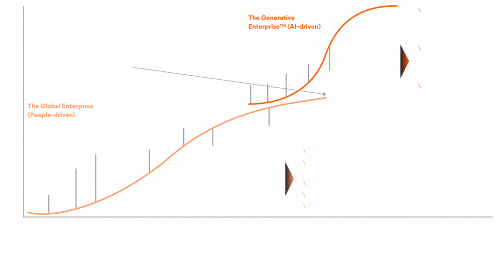 The Generative Enterprise inspires a new S-curve of value creation