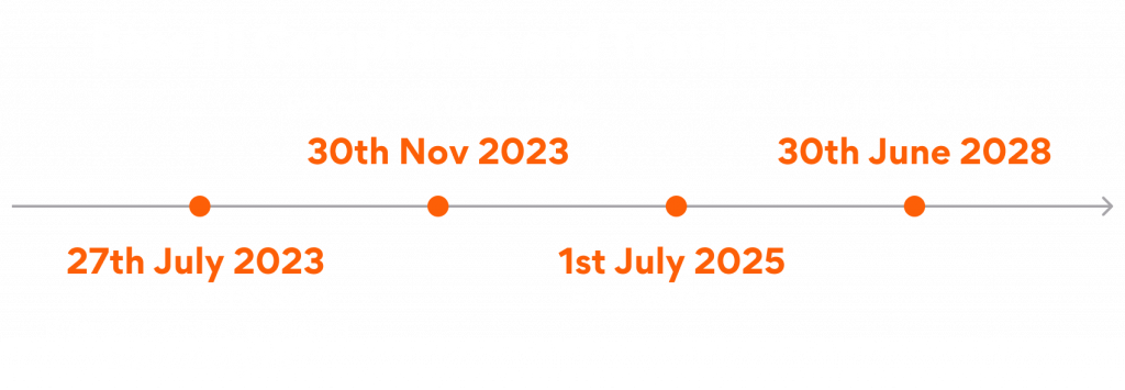 Basel III compliance and transition timeline
